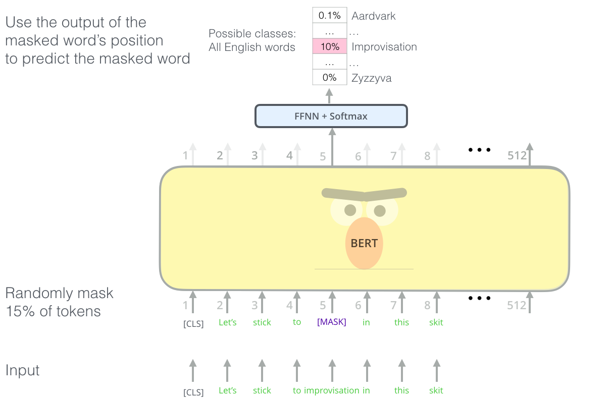 [https://jalammar.github.io/illustrated-bert/](https://jalammar.github.io/illustrated-bert/)